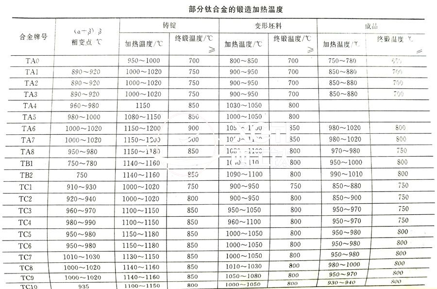 鈦合金鍛件廠家常用的TC4、TA2鈦合金鍛造加熱溫度的選擇參考表